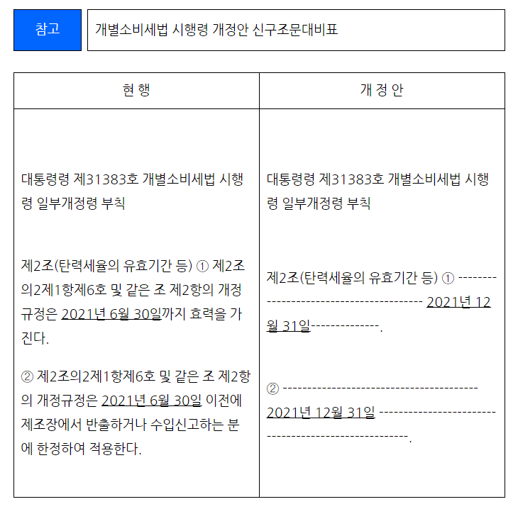 [기획재정부] 자동차 개별소비세 30% 인하조치가 '21.12.31.까지 연장됩니다.