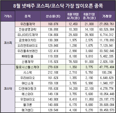 8월넷째주 증시 가장많이오른 종목(우리들제약,진원생명과학,필로시스헬스케어,시스윅 등)