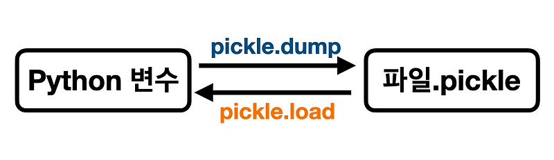 [Python] Pickle - python의 변수, 함수, 객체를 파일로 저장!