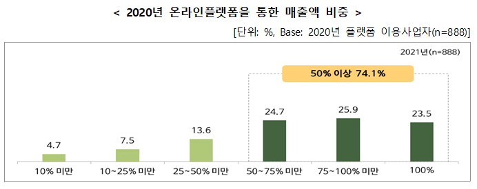2021년 온라인플랫폼 이용사업자 실태조사 결과 발표_중소벤처기업부