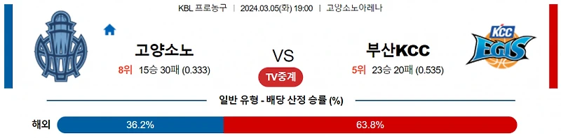 국내농구 3월 5일 고양소노 vs 부산KCC 국내농구분석, 서울SK vs 울산모비스 경기 분석 추천픽