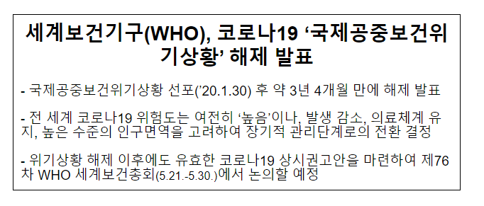 세계보건기구(WHO), 코로나19 ‘국제공중보건위기상황’ 해제 발표