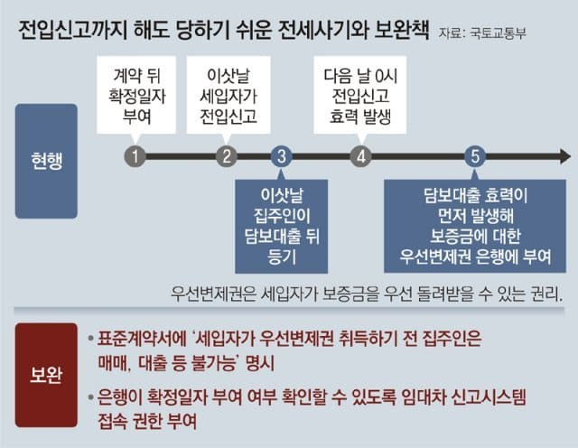 [전세사기 피해 방지 방안] 집주인, 전세계약 직후 매매-대출 금지