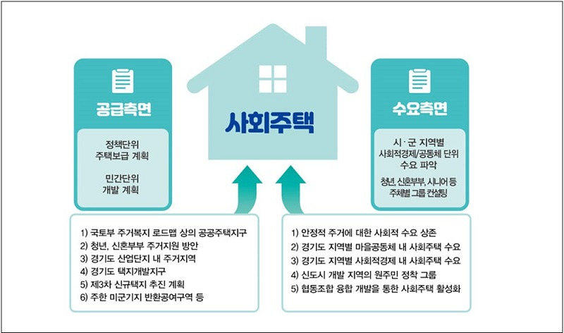 2026년까지 사회주택 8,550호 공급 [경기도]