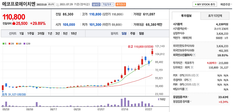 저탄소 관련주 대장주 TOP8 (에코프로에이치엔, 에코바이오 외)