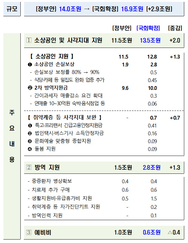 23일부터 332만명에 방역지원금 300만원, 16조9000억 추경 국회 통과