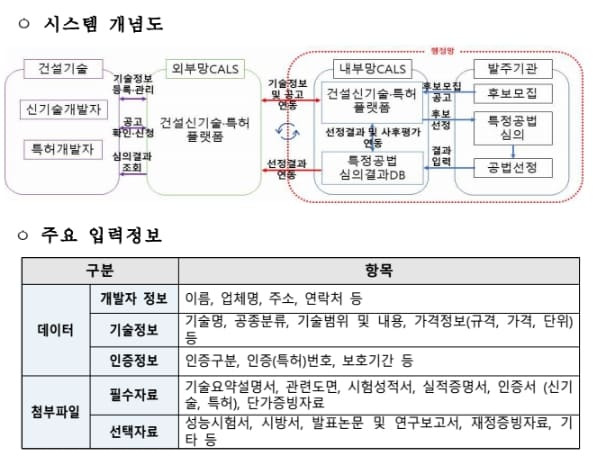 국토부, 우수기술 공공활용 확대·가점부여 등 건설신기술 활성화시킨다