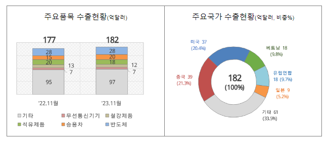’23년 11월 1일 ~ 11월 10일 수출입 현황