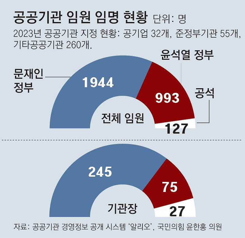 충격! 문재인이 실실 웃는 이유... 공공기관장 임명 57% ‘자리 유지’