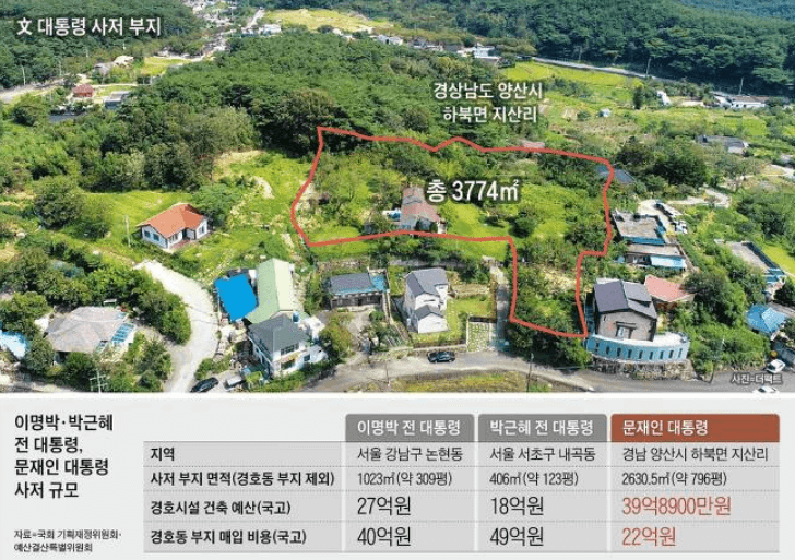 문재인 대통령 사저 퇴임 후 대통령의 공간 치고는 너무 넓다
