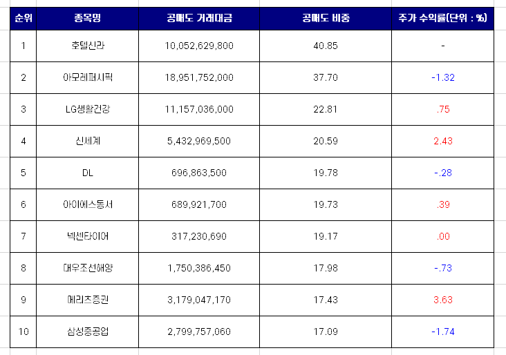 9월 2일 코스피 공매도 거래 비중 상위 10개 종목