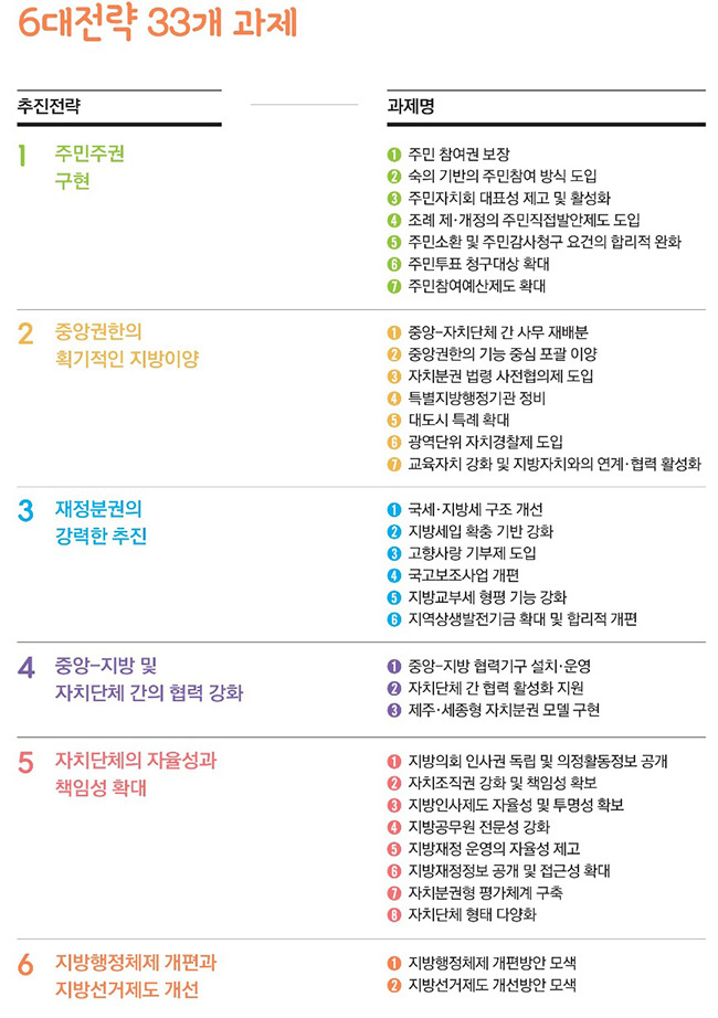 자치분권 지방자치분권