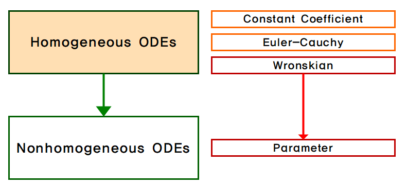 [공업수학] 2.2-1 상수계수를 가지는 제차 선형 상미분 방정식 (Homogeneous Linear ODEs with Constant Coefficients)