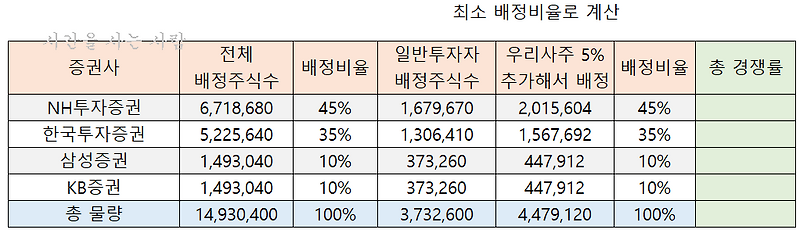 SD바이오센서 (에스디바이오센서) 공모가 확정 및 기관 확약물량!