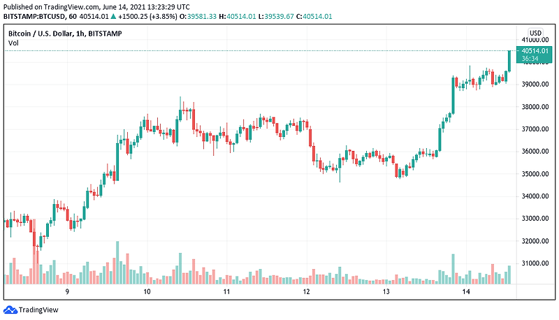 비트코인 4만 달러 넘어서...2주 만 최고치 Bitcoin Rises Above $40,000 on Elon Musk Tweet