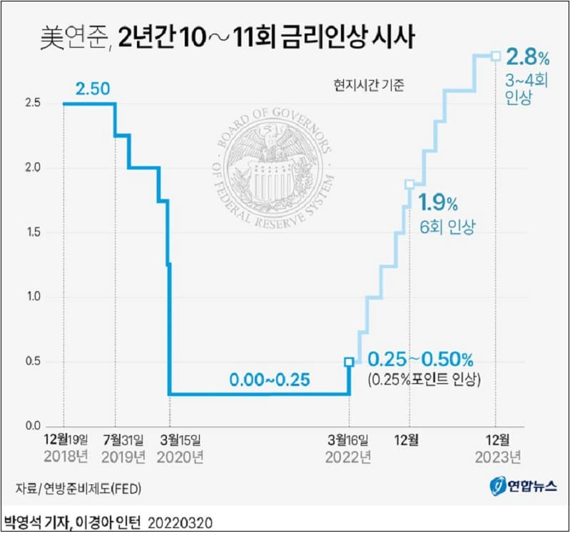 미 연준, 제로 금리 정책 종료 선언...2년간 10회 이상 인상할 것...