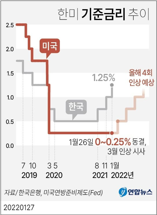 미, 조만간 금리 인상...증시 영향은 US Federal Reserve says rate rise 'appropriate' soon