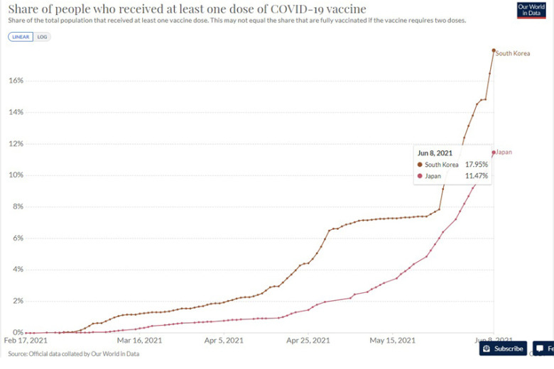 한국 vs 일본, 백신 접종 현황 비교