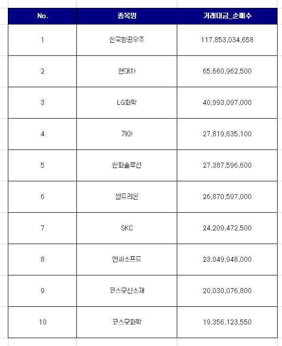 9월 2주차 외국인 국내주식 순매수상위 10개 종목