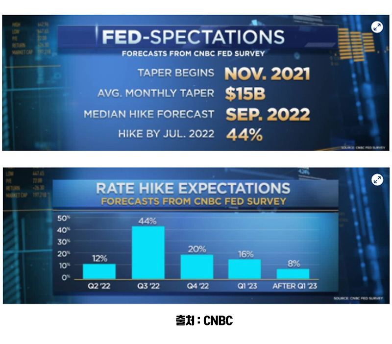 금리인상 속도는 빨라질까? [Feat. CNBC 설문]