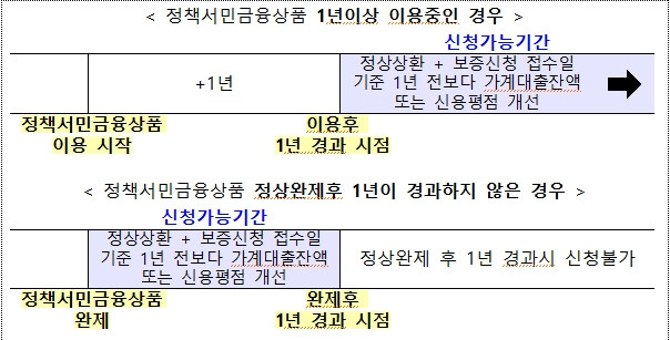 햇살론 대출 자격과 신청 방법