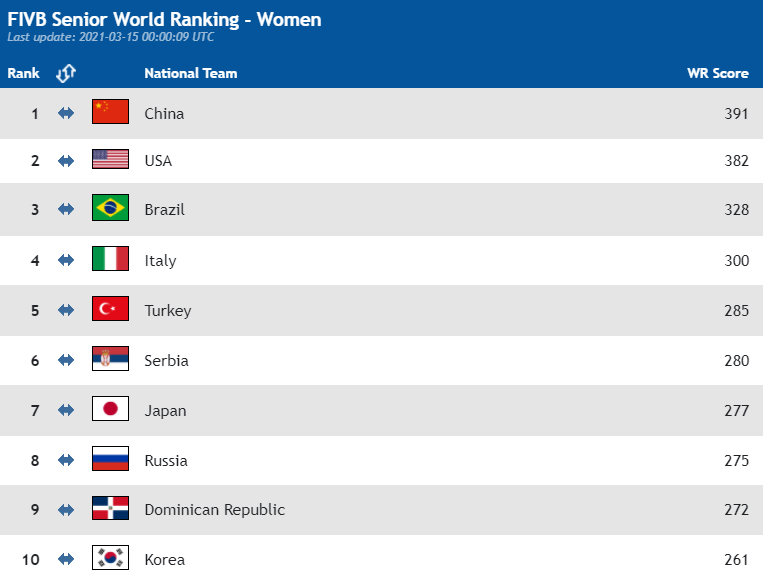인도네시아 여자배구 대표팀 정보, FIVB 65위, 주장 울다 Wilda Siti Nurfadilah, 히잡은 자유착용, 트렌스젠더 의심 국가대표 망가낭, 다시 남성으로 재수술? 이거 국제대회에서 인정되나?