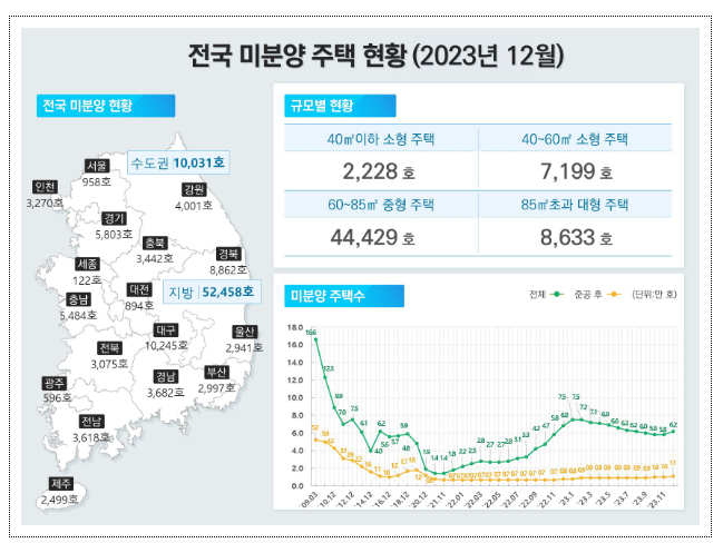 ‘23년 12월 주택 통계 발표