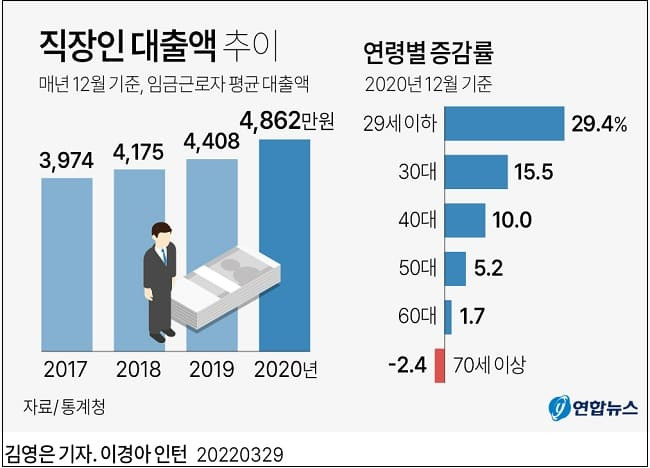 직장인 대출액 작년보다 10% 증가 ㅣ대기업 남녀 임직원 급여 차이 1.43배