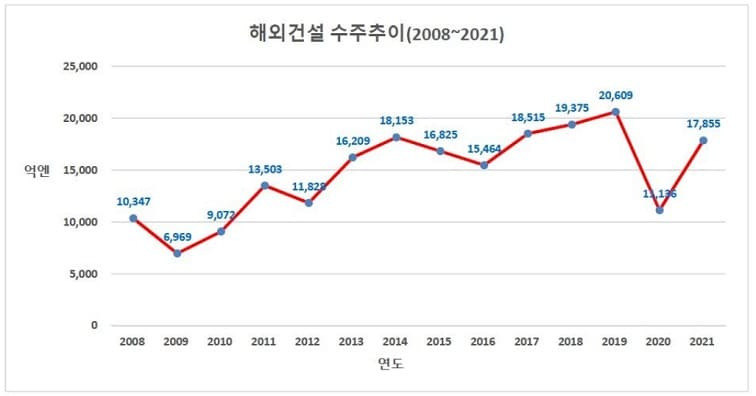 일본의 해외 건설 수출 실적... 한국과 비교하면 어디가 많이 했을까