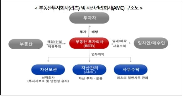 임대주택리츠 불합리한 규제 개선 [국토교통부]