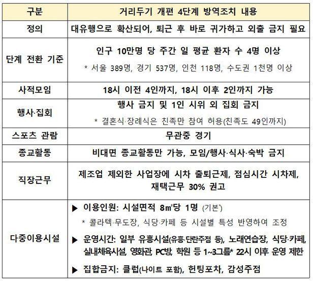 서울 수도권 거리두기 4단계 격상 12일부터 2주간 실행 까페, 헬스장, 학교와 학원은?