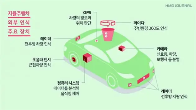차량 자율주행 기능 작동 방식: 인공지능 기반 혁신 기술의 심층 분석