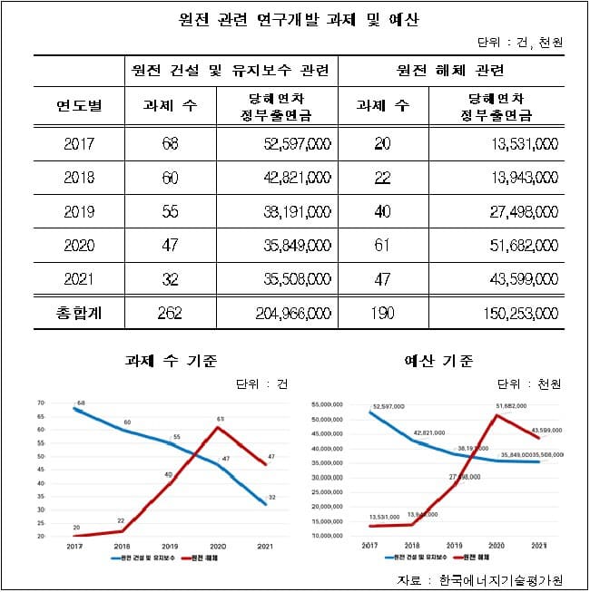 문정부, 5년간 탈원전 위해 예산 223% 폭증