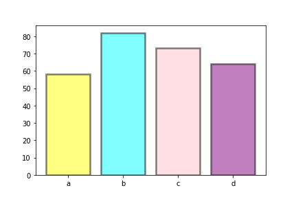 [Matplotlib] 파이썬 막대 그래프 색깔, 테두리, 폭 지정