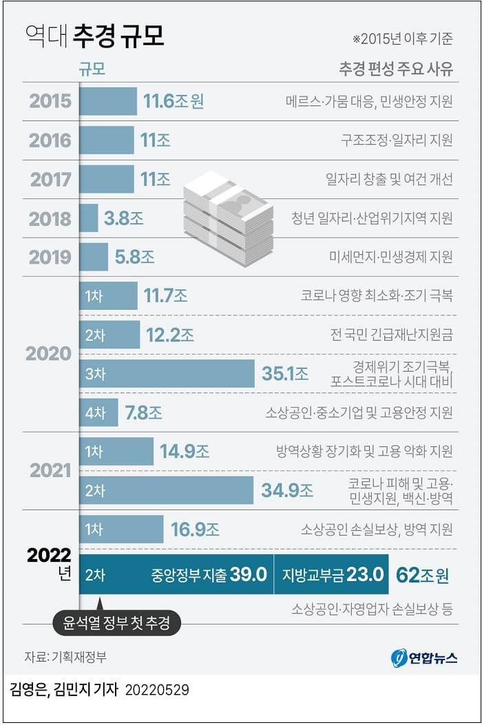 총 62조원 규모 올해 2차 추경 확정 ㅣ 손실보상 추경안 여야 주요 합의 내용