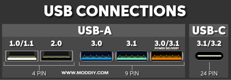 USB 2.0, USB 3.0, USB 3.1용 커넥터와 핀맵