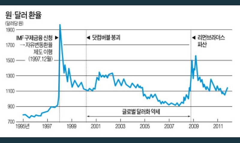 환율 1300원 돌파가 의미하는 바는? [과거 사례]