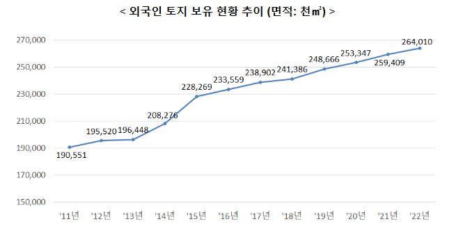 외국인 토지·주택 보유통계 공표_국토교통부
