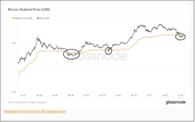 미 금리 빅스텝 발표 이후 계속 오르는 비트코인...진짜 바닥쳤나 Bitcoin (BTC) Moves Above Its Realized Price