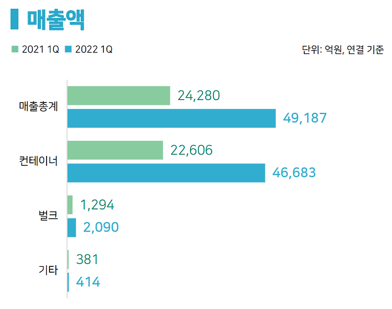 HMM 역대급 실적 발표와 향후 주가 분석