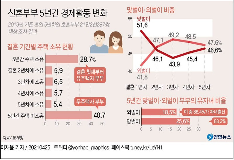 신혼부부 경제활동 동향...결혼 첫해 유주택자 부부 28.7%