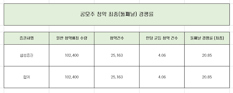 [공모주] 아이패밀리에스씨 청약 최종 경쟁률과 배정 수량 총 정리!
