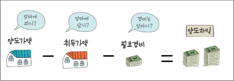 1가구 1주택자, 많이 남기는 만큼 양도세도 증가