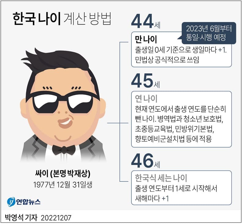 내년 6월부터 통일 시행되는 '만(滿)나이' 계산법