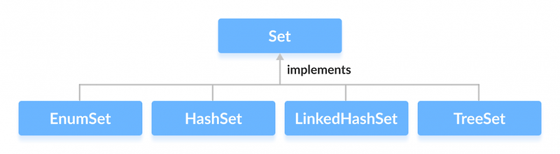Java Set (Set 인터페이스, HashSet, TreeSet, LinkedHashSet)