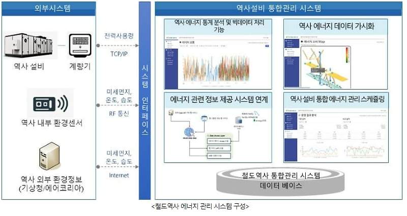 철도연, 지하철 역사 공조설비 제어기술 개발