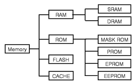 AVR Atmega128 용어정리 (공부자료) 울트라초보 쓰면서 공부하기