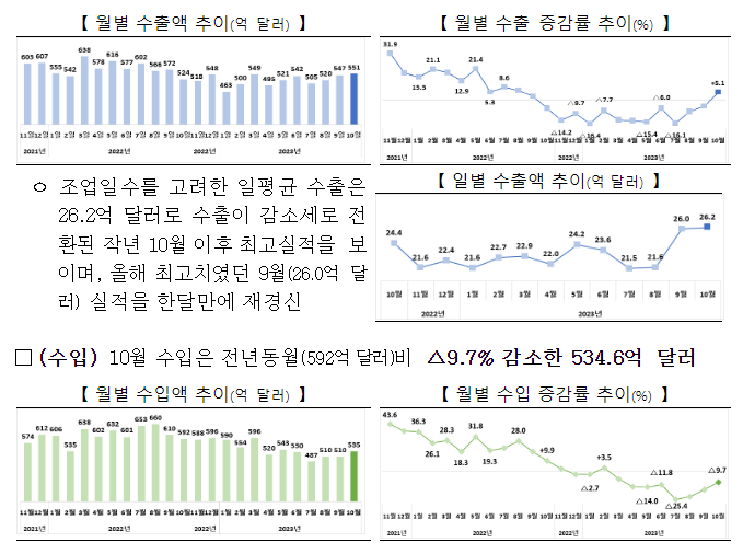 2023년 10월 수출입 동향