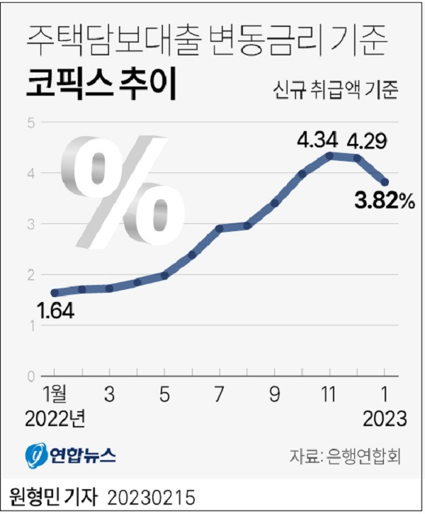 주택담보대출 변동금리 동향 ㅣ 5대 은행 금리인하요구권 수용률 공시 시행