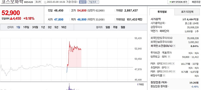 (005420) 코스모화학 주가 전망 폐배터리 관련주 급등 목표 주가는?
